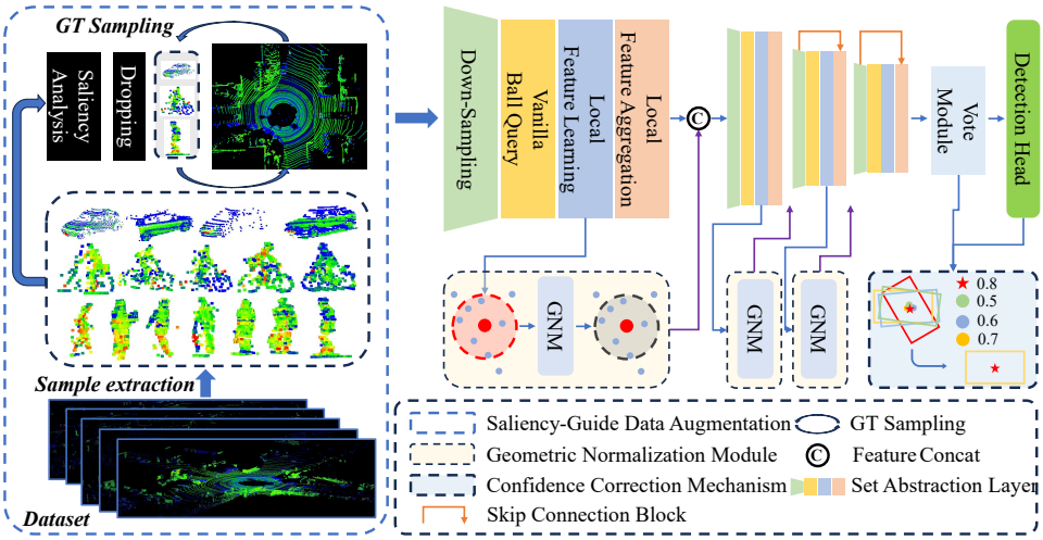 Cover of SGCCNet: Single-Stage 3D Object Detector With Saliency-Guided Data Augmentation and Confidence Correction Mechanism